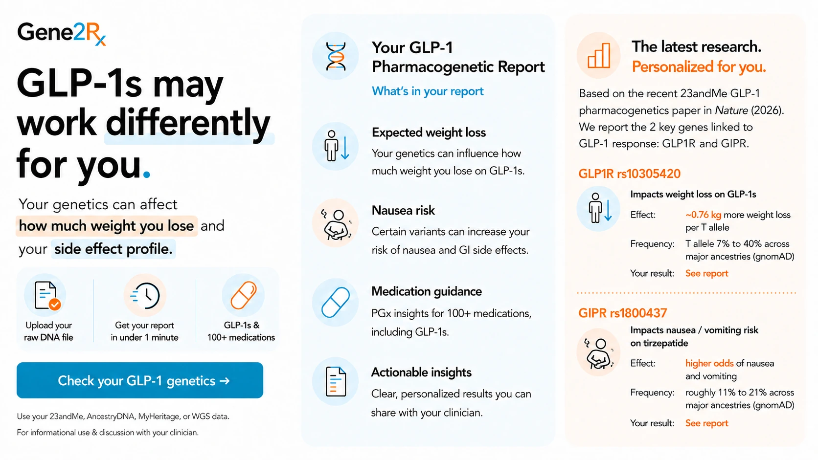 Gene2Rx GLP-1 pharmacogenetic report: GLP1R and GIPR genetics influence weight loss and nausea risk on Ozempic, Wegovy, Mounjaro, and Zepbound