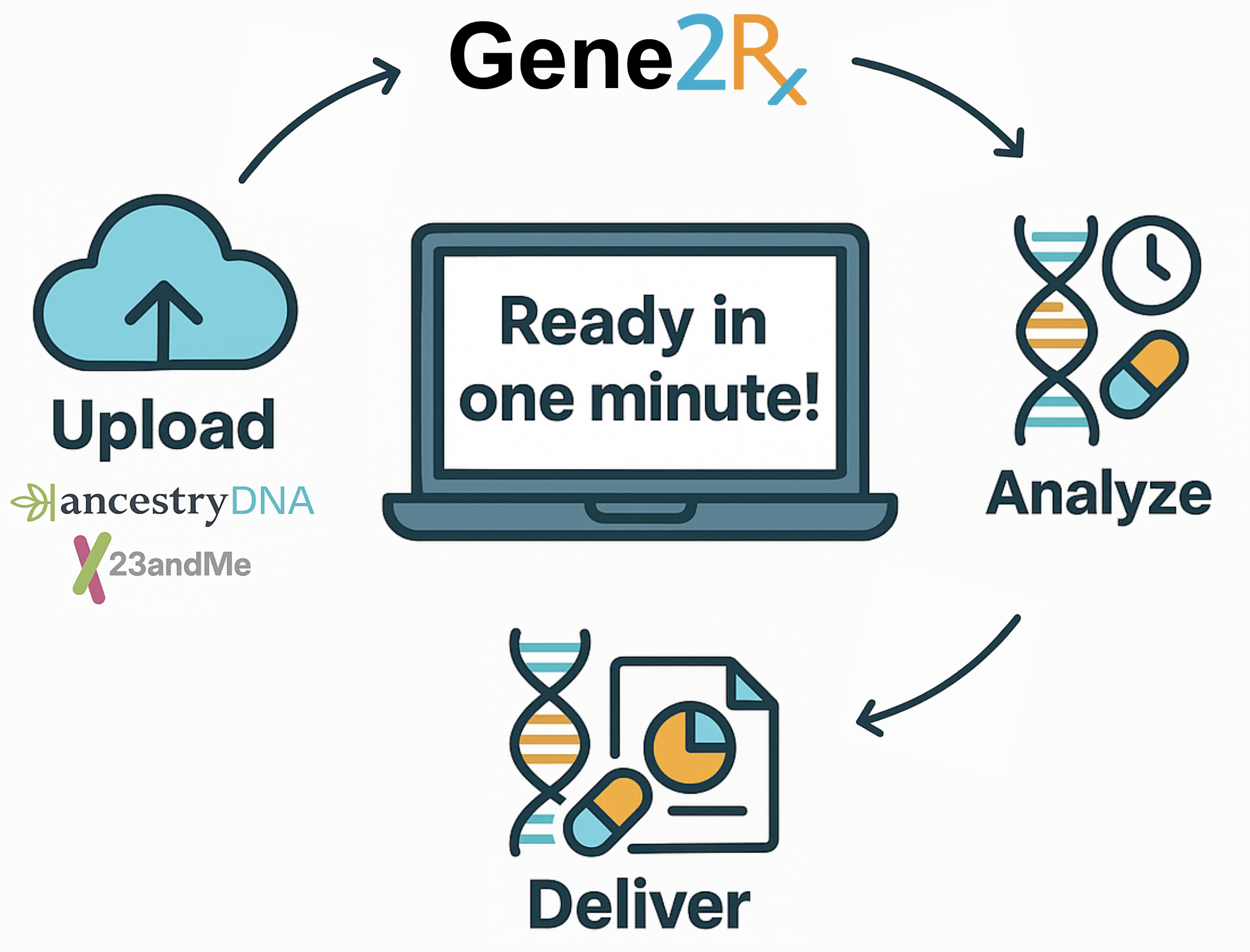 Gene2Rx pharmacogenetics testing process: Upload genetic data from 23andMe, AncestryDNA, or MyHeritage to get personalized drug response report based on your DNA