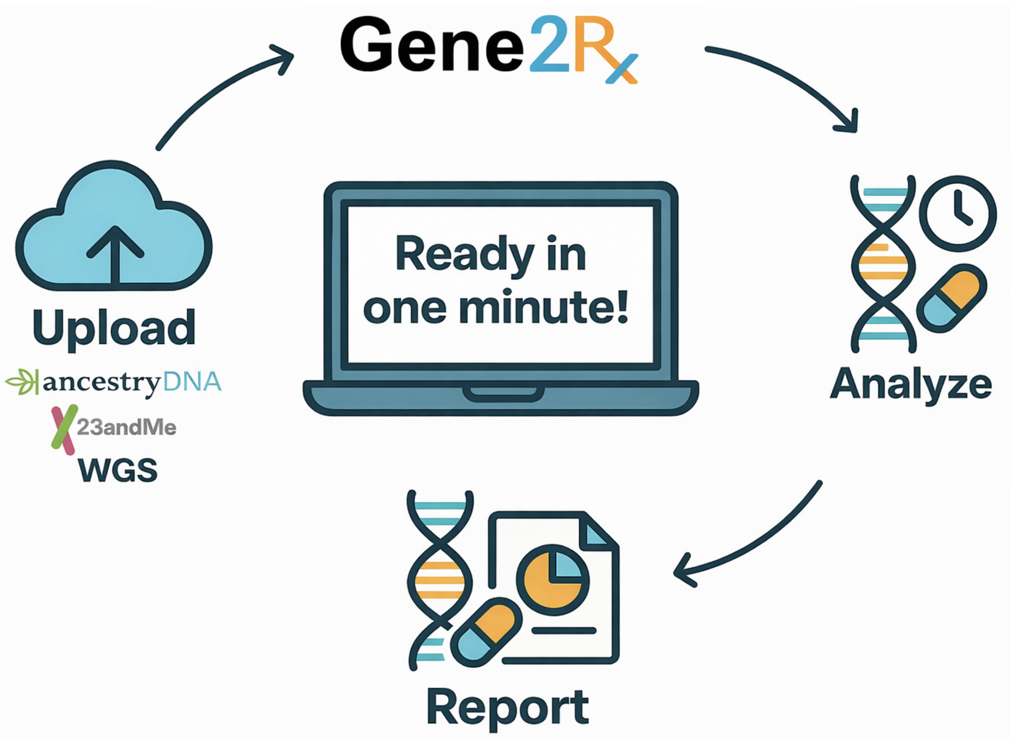 Gene2Rx pharmacogenetics testing process: Upload genetic data from 23andMe, AncestryDNA, or MyHeritage to get personalized drug response report based on your DNA