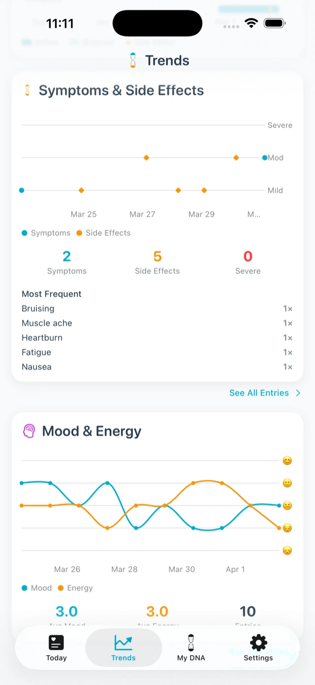 Symptom, mood, and side-effect trends over time